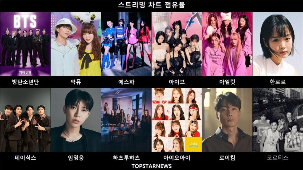 ILLIT・I.O.I上昇、AKMUは2位に反発