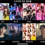 ILLIT・I.O.I上昇、AKMUは2位に反発