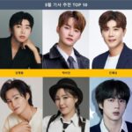イ・チャンウォン、31,897票で圧倒的1位