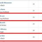 イ・ガンインとキム・ミンジェ、アジアTOP10入り
