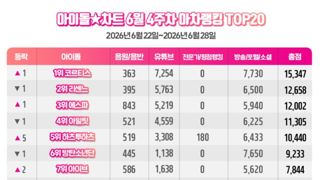 CORTIS、アイドルチャート6月4週目1位獲得