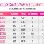 CORTIS、アイドルチャート6月4週目1位獲得