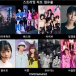 ソン・ハヨン急上昇、I.O.Iが4冠達成