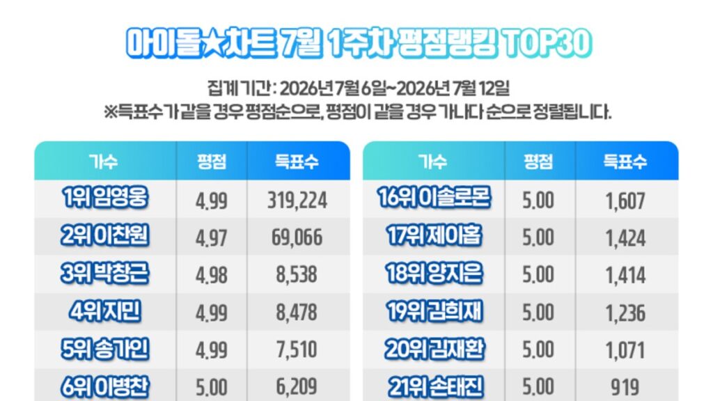 イム・ヨンウン、アイドルチャート276週連続1位