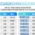 イム・ヨンウン、アイドルチャート276週連続1位