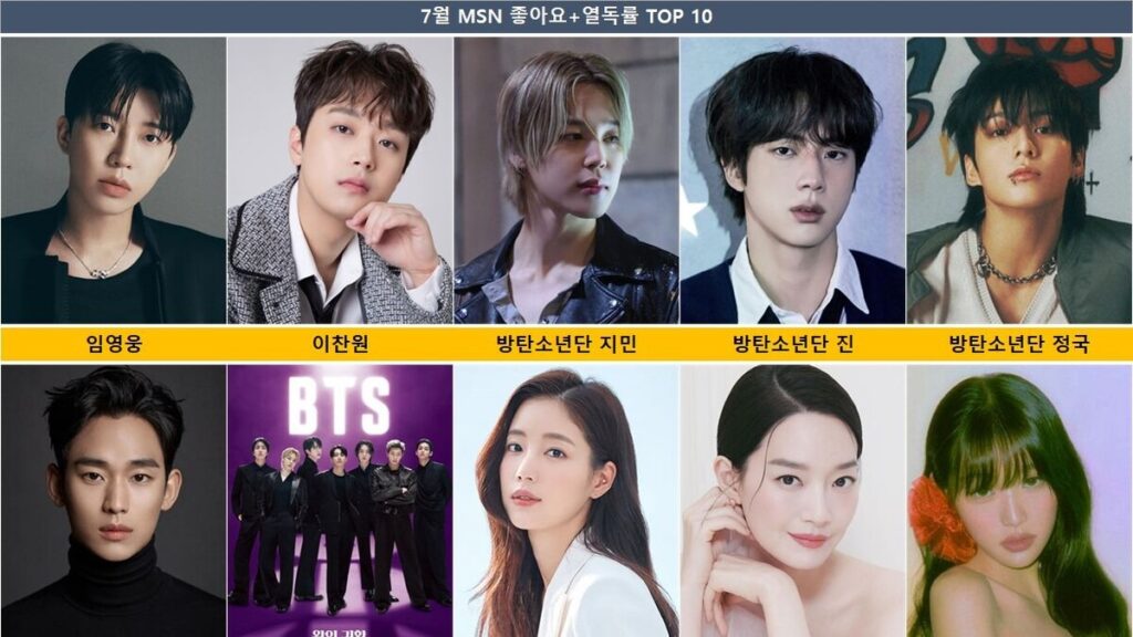 イム・ヨンウン、MSN人気ランキング1位獲得
