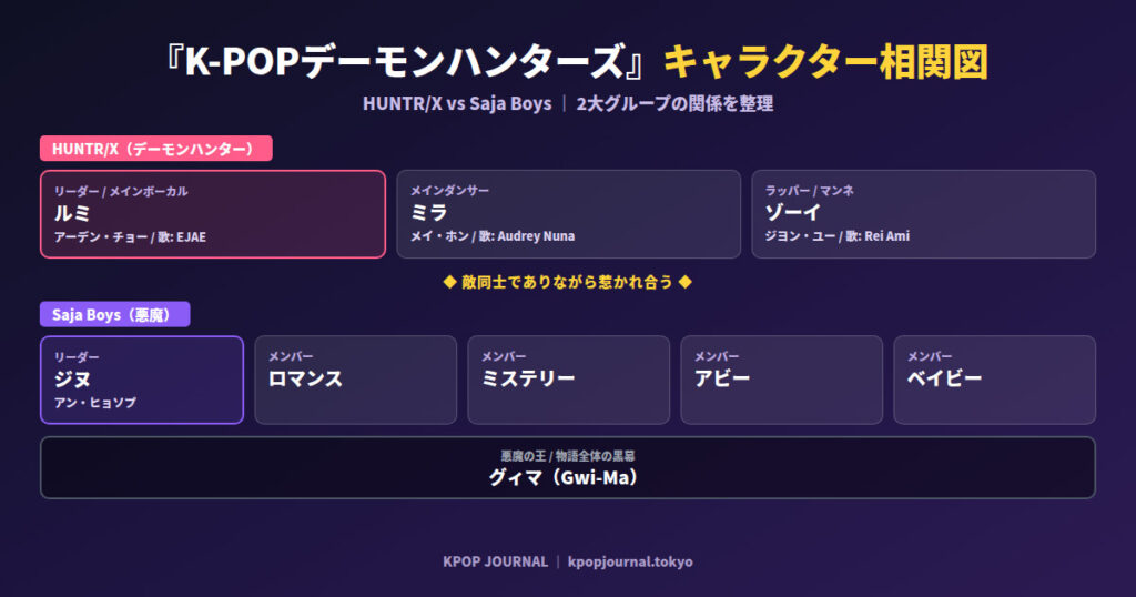 『K-POPデーモンハンターズ』キャラクター完全ガイド｜名前・相関図・原語版キャスト