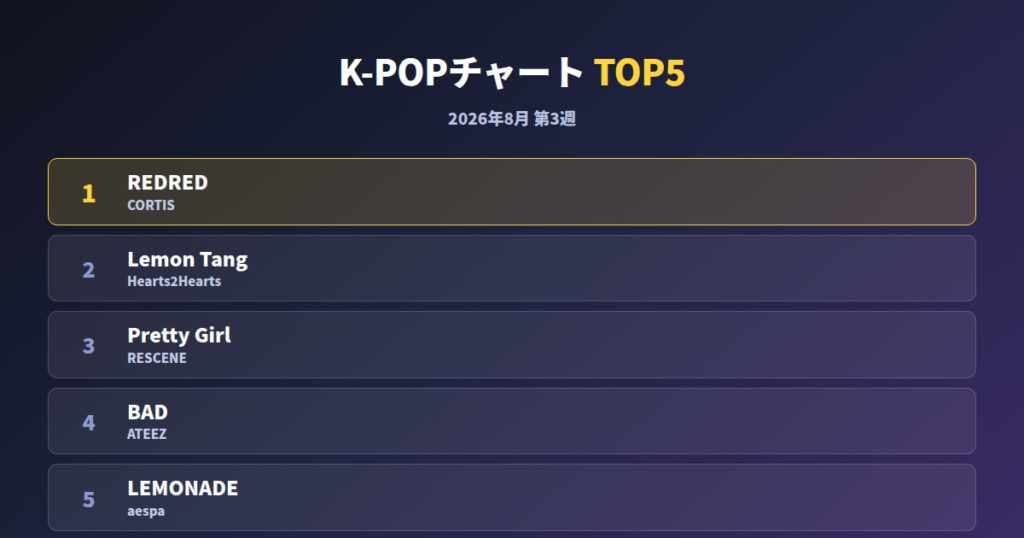 K-POPチャート8月第3週｜1位はCORTIS「REDRED」