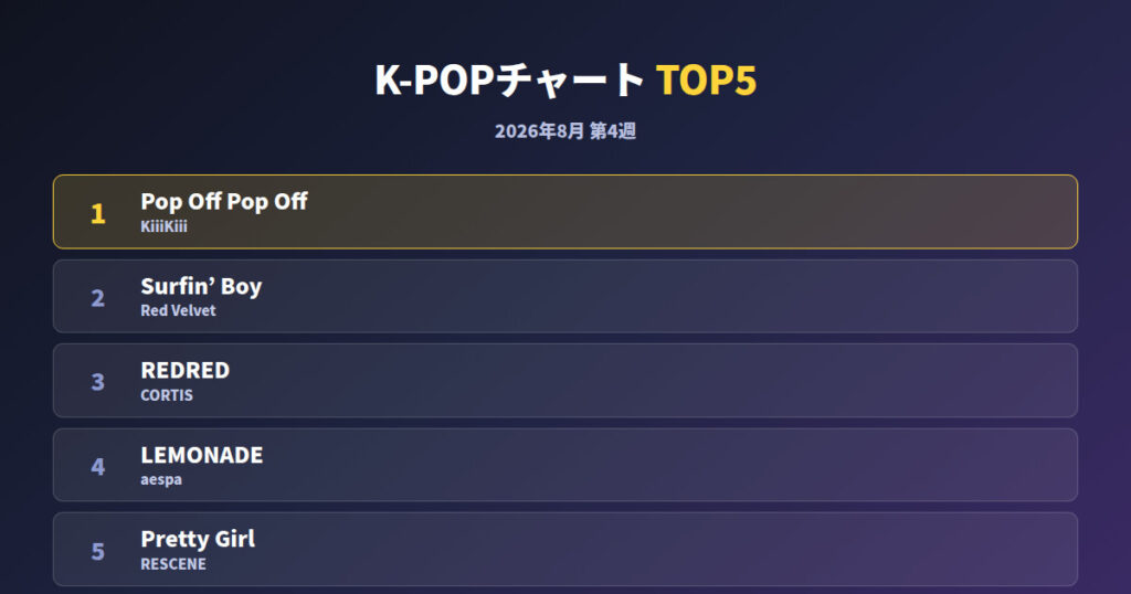 K-POPチャート8月第4週｜1位はKiiiKiii「Pop Off Pop Off」