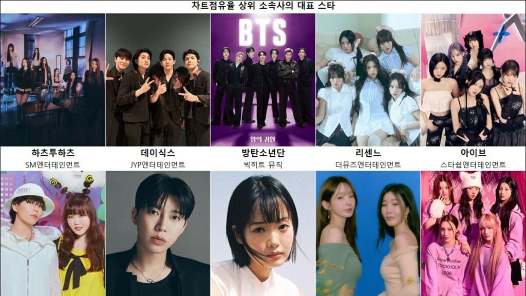 ソナムエンターテインメント0.35%上昇、Stray Kids154点上昇