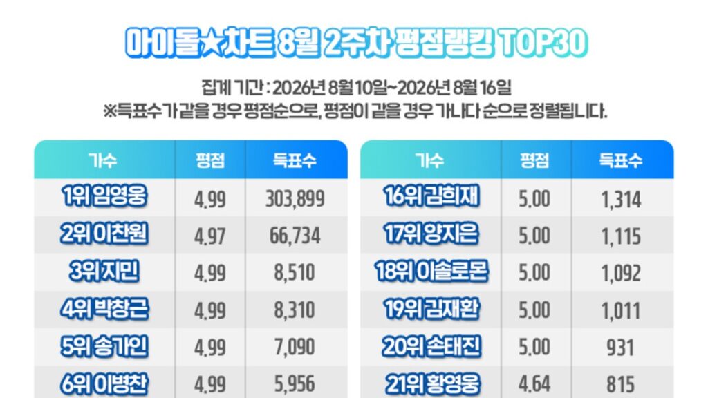 イム・ヨンウン、281週連続1位達成と30万票超獲得