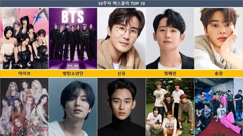 IVE 42,292点で1位、BTS・申瑠が追撃