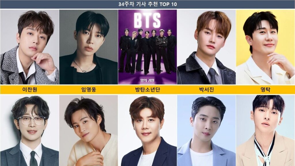 イ・チャンウォン8週連続1位、BTSは3位