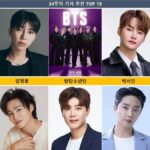 イ・チャンウォン8週連続1位、BTSは3位