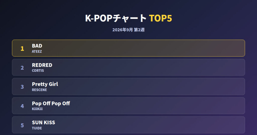 K-POPチャート9月第2週｜1位はATEEZ「BAD」