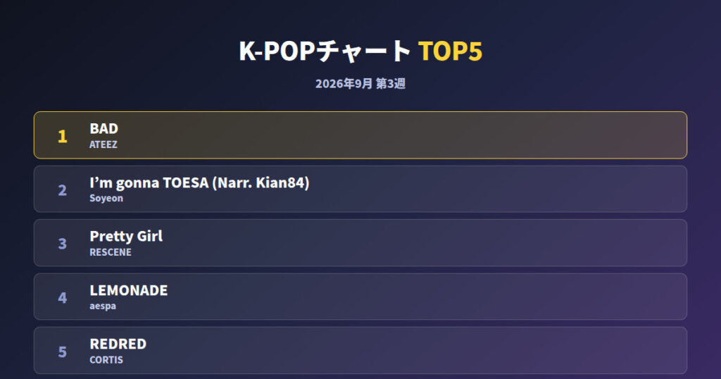 K-POPチャート9月第3週｜1位はATEEZ「BAD」