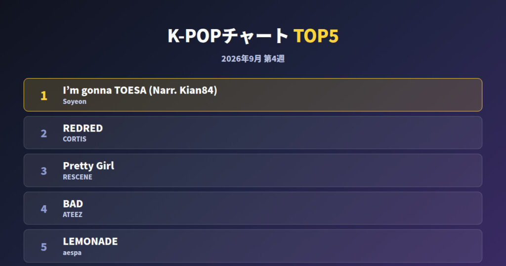 K-POPチャート9月第4週｜1位はSoyeon「I’m gonna TOESA (Narr. Kian84)」