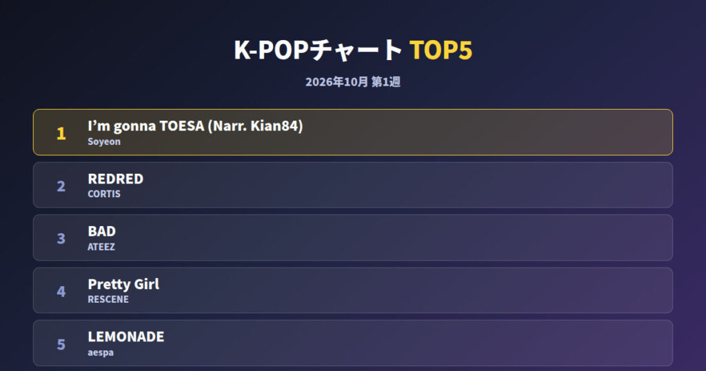 K-POPチャート10月第1週｜1位はSoyeon「I’m gonna TOESA (Narr. Kian84)」