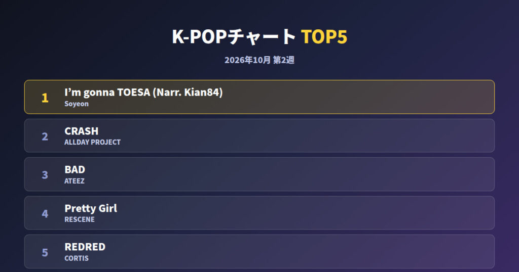 K-POPチャート10月第2週｜1位はSoyeon「I’m gonna TOESA (Narr. Kian84)」