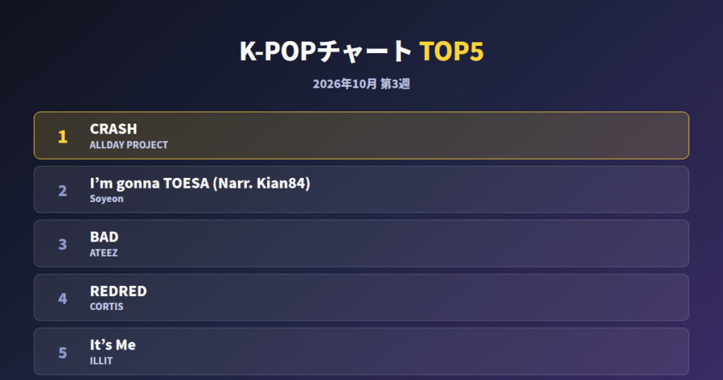 K-POPチャート10月第3週｜1位はALLDAY PROJECT「CRASH」