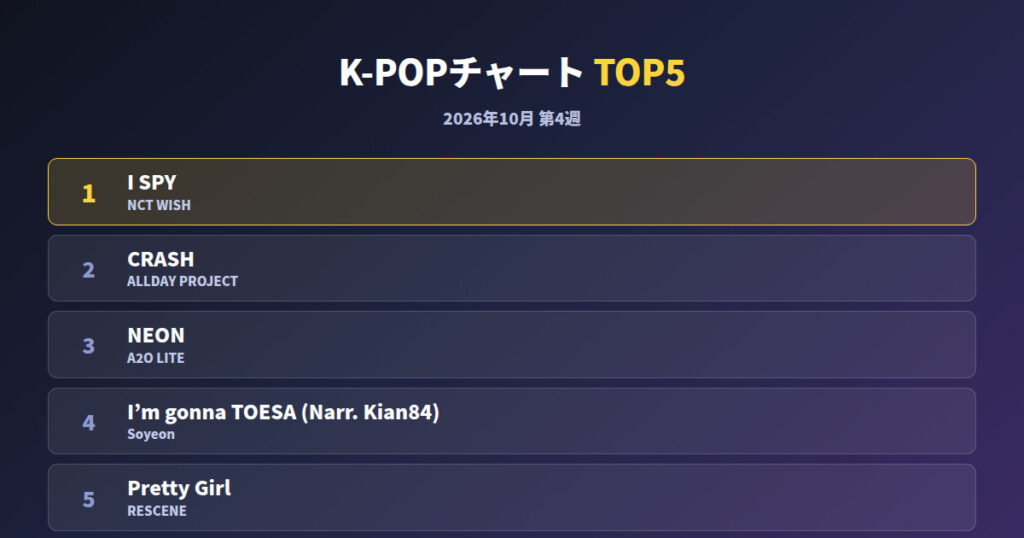 K-POPチャート10月第4週｜1位はNCT WISH「I SPY」