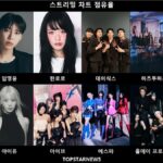 PLAVE、237点増加で12位に急上昇